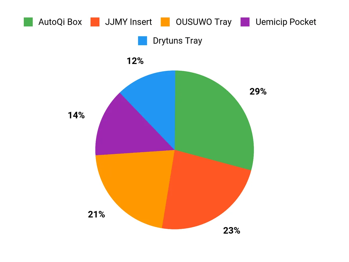 What Buyers Prefer Chart
