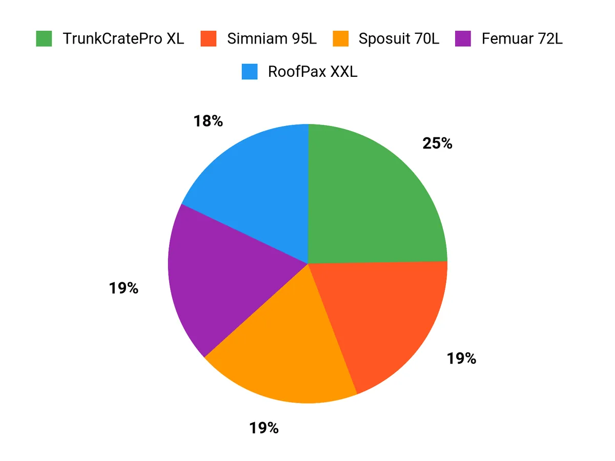 Customer Favorites Chart