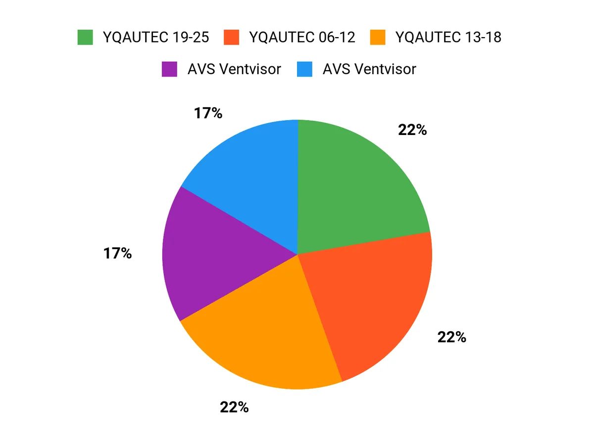 What Owners Prefer Chart