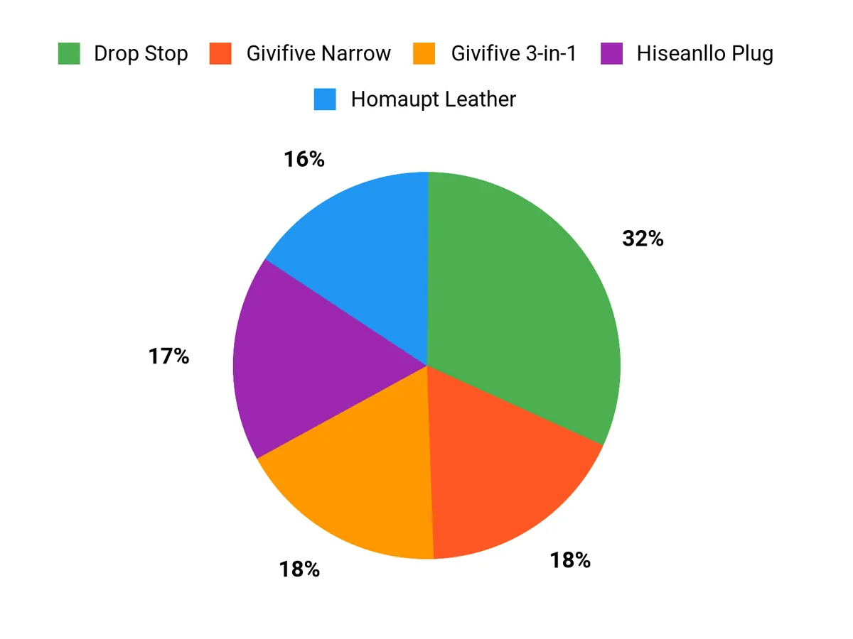 What Drivers Prefer Chart