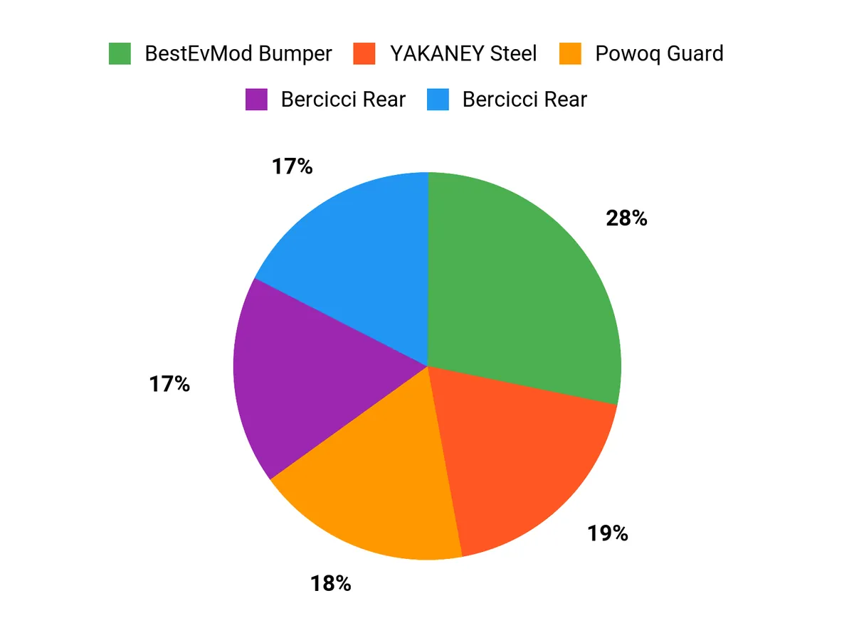 What Buyers Prefer Chart