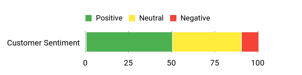 Sentiment Analysis Chart