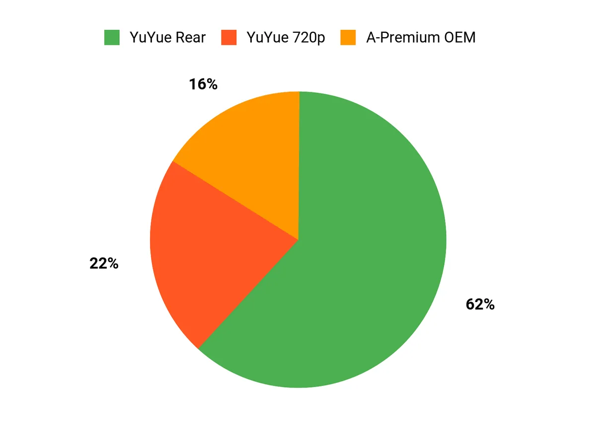 What Drivers Prefer Chart