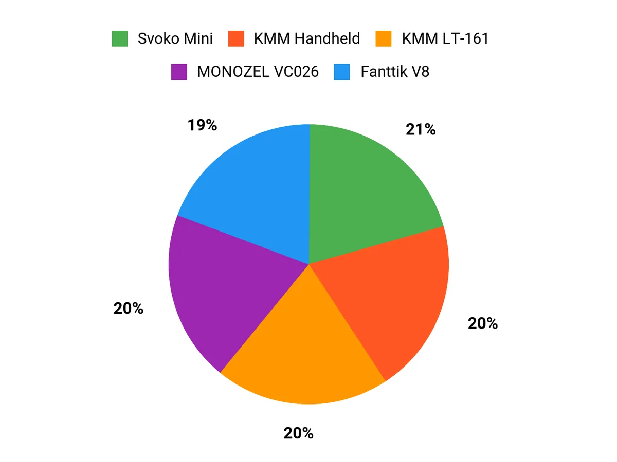 What Buyers Prefer Chart