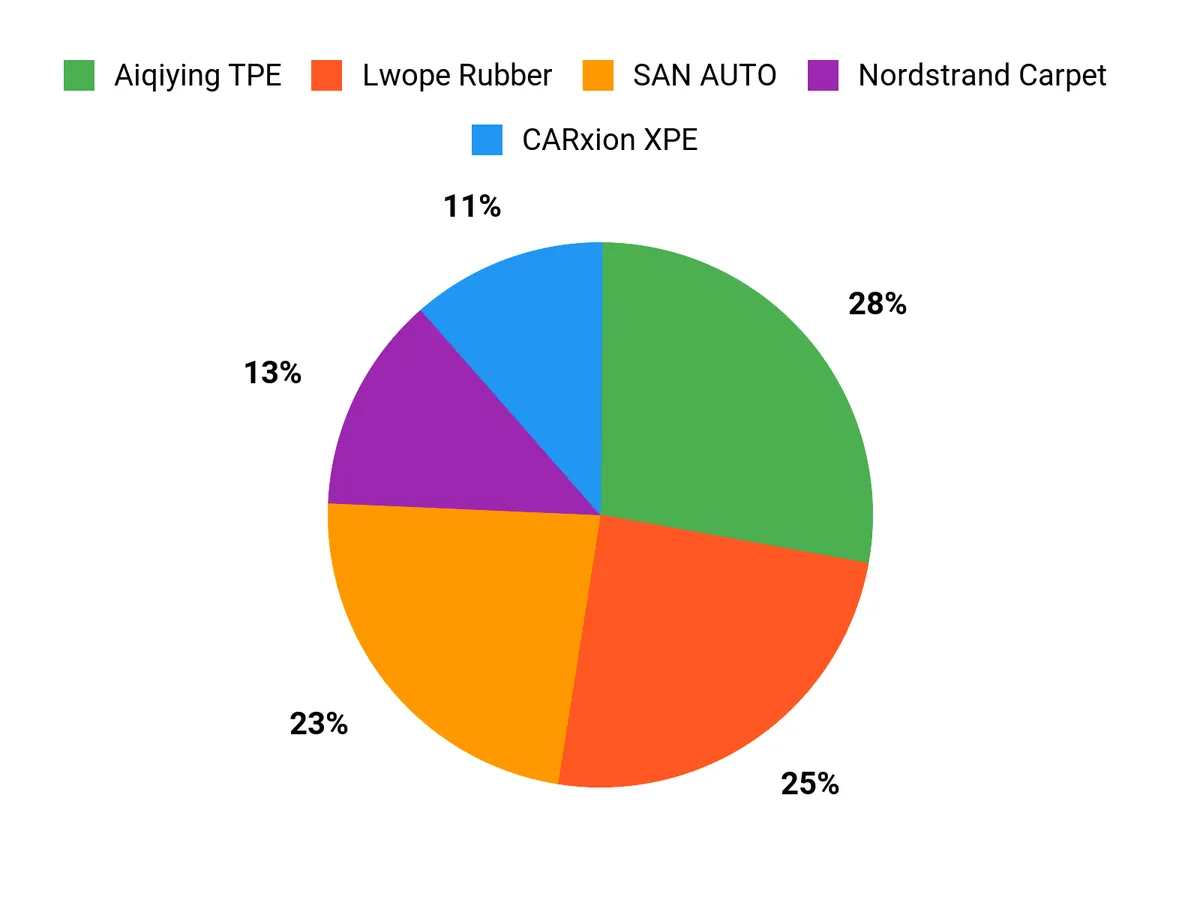 What Drivers Prefer Chart