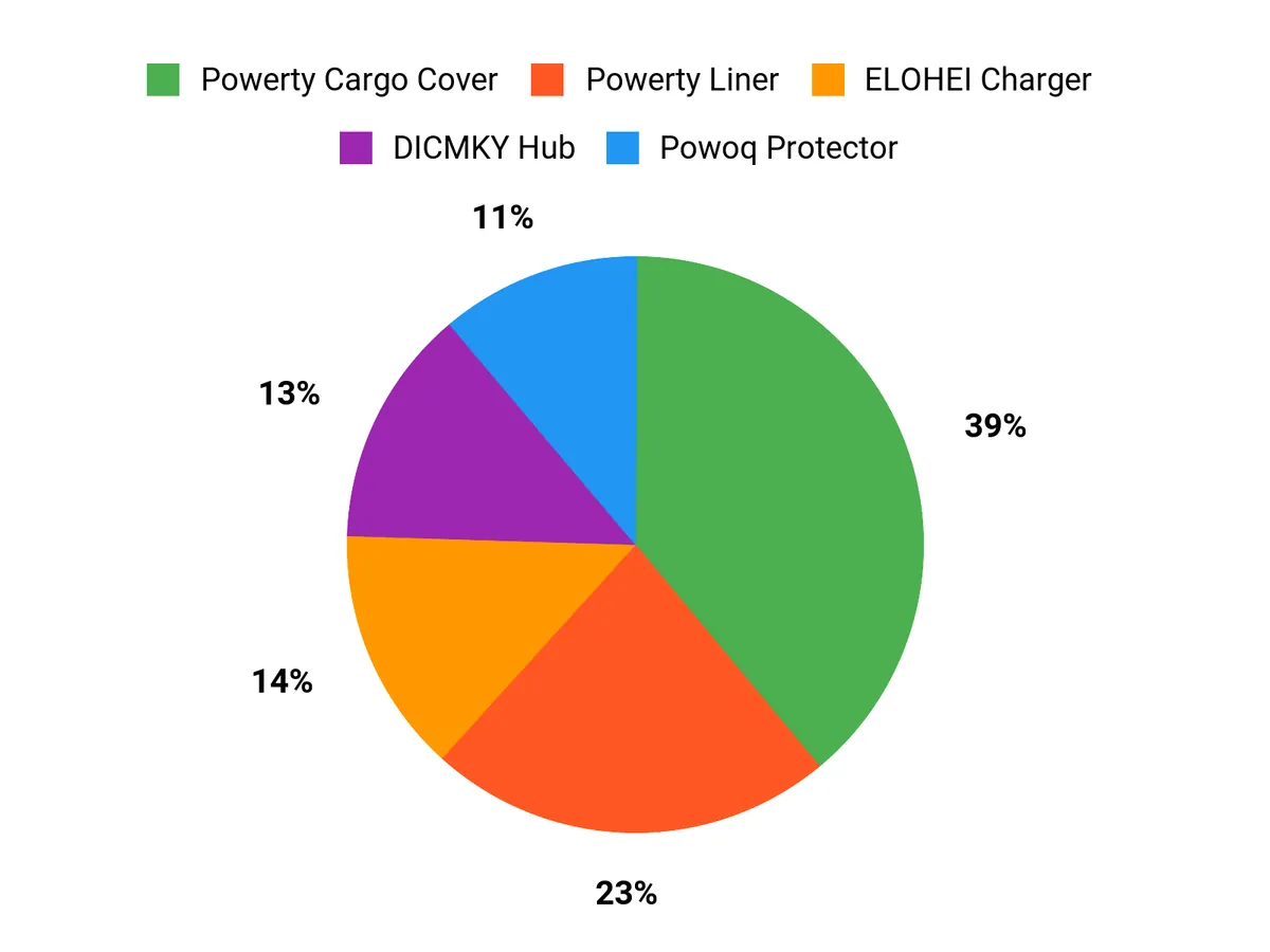 What Owners Prefer Chart