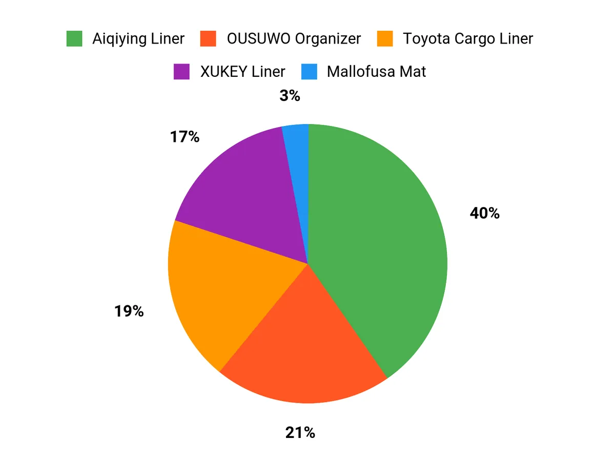 What Buyers Prefer Chart