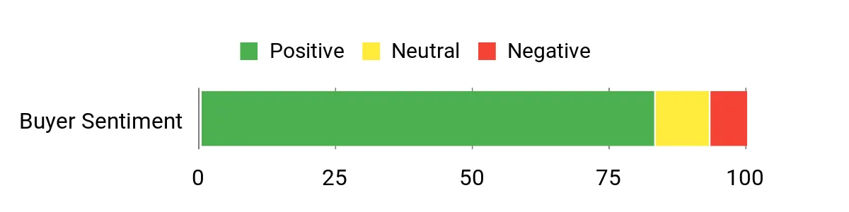 Sentiment Analysis Chart