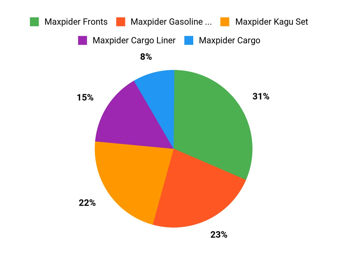 Buyers Favorites Chart