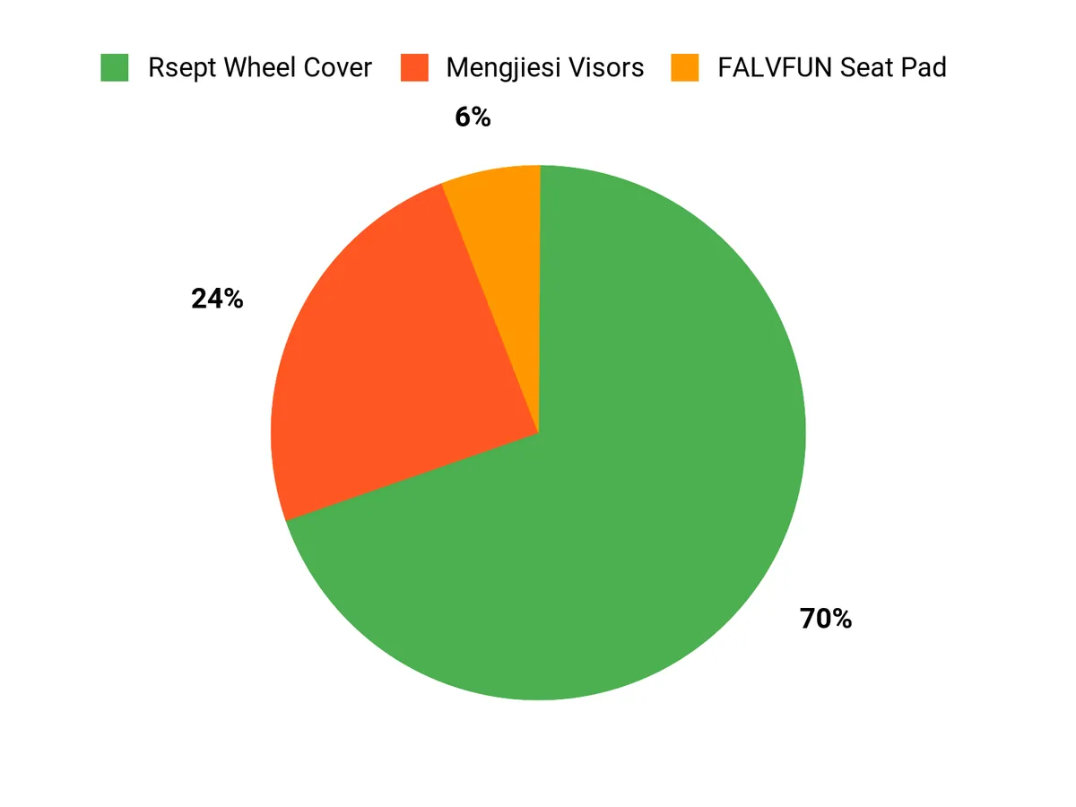 What Customers Prefer Chart