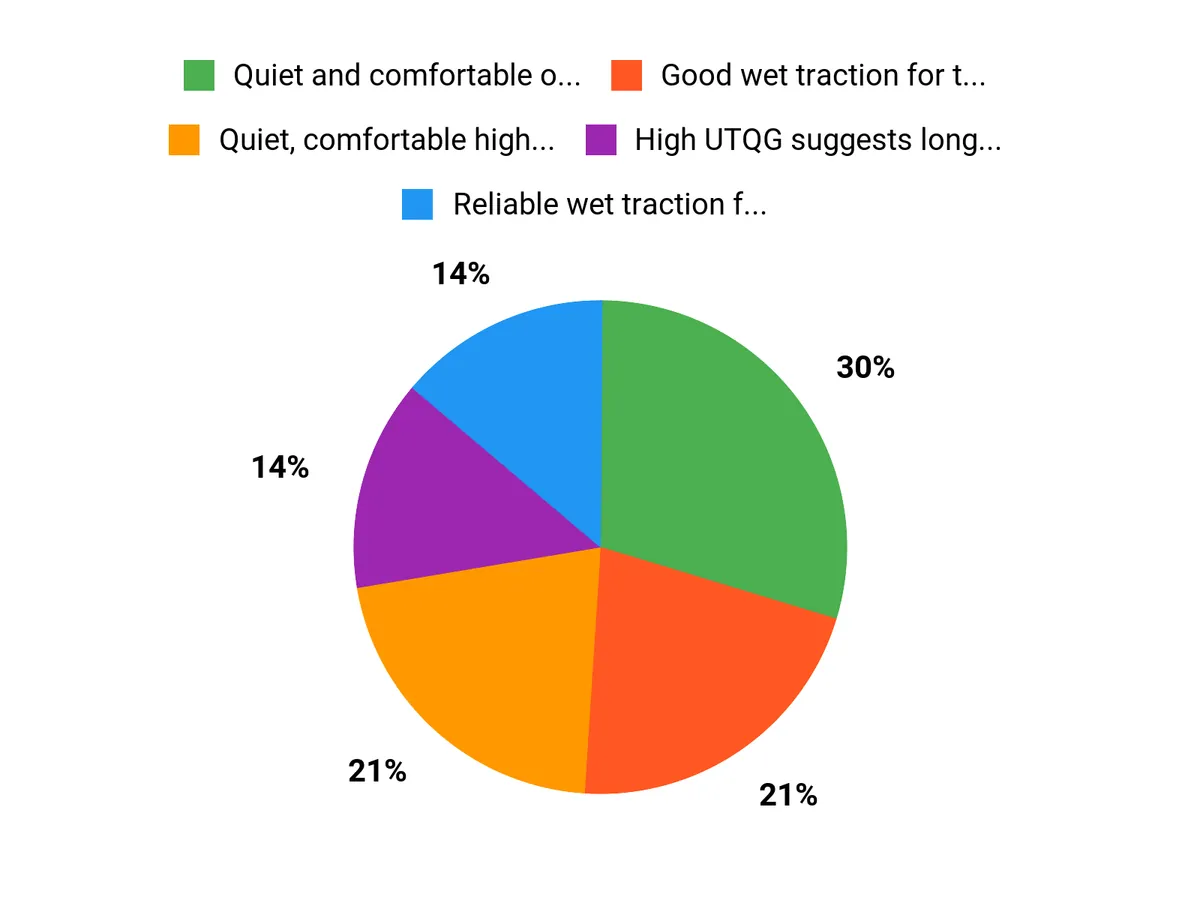 Why Drivers Choose Chart