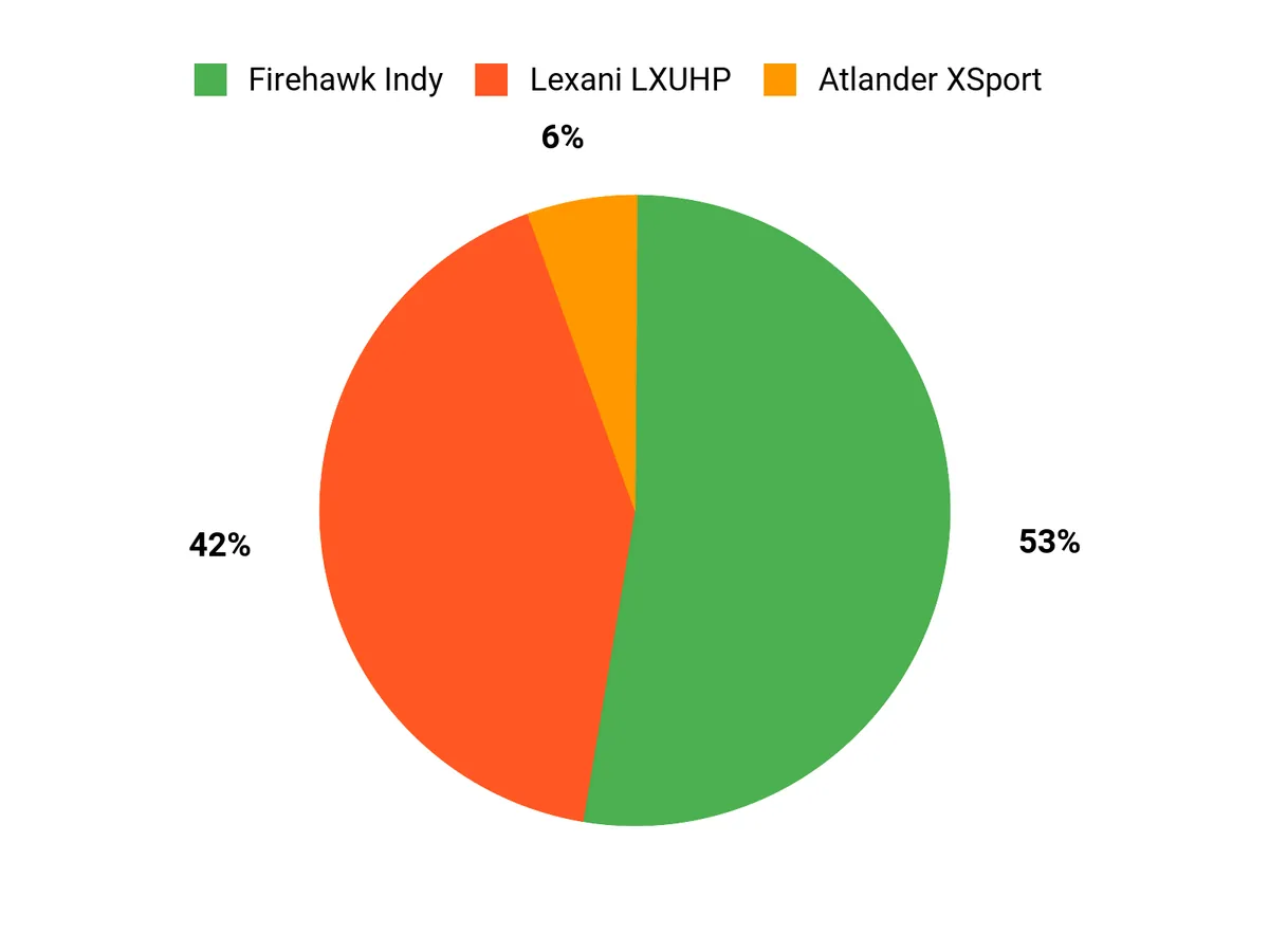What Drivers Prefer Chart