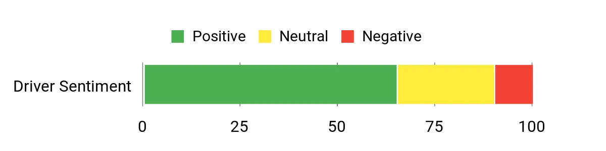 Sentiment Analysis Chart