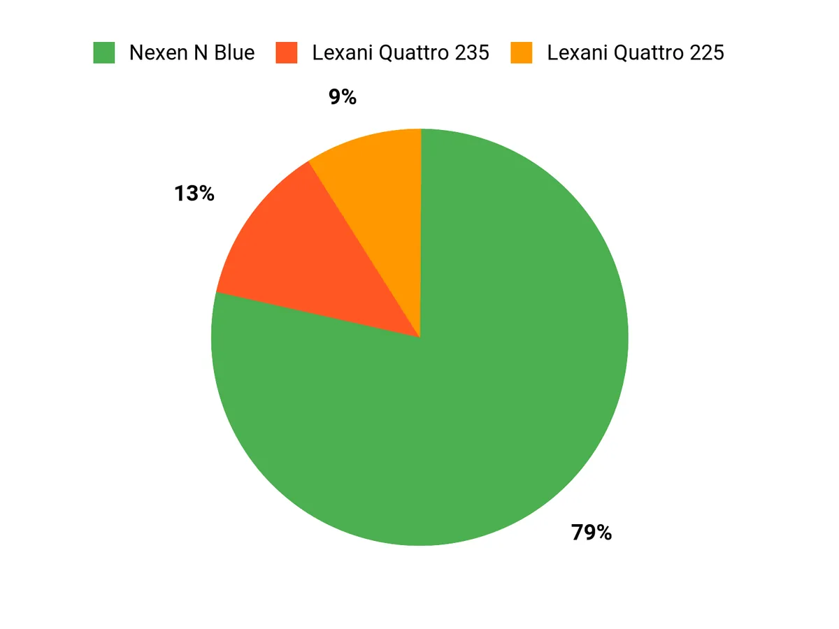 Drivers Preferences Chart