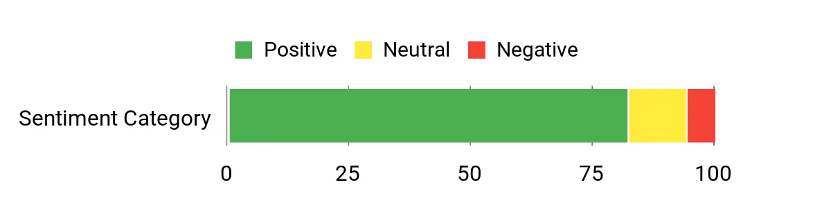 Sentiment Analysis Chart