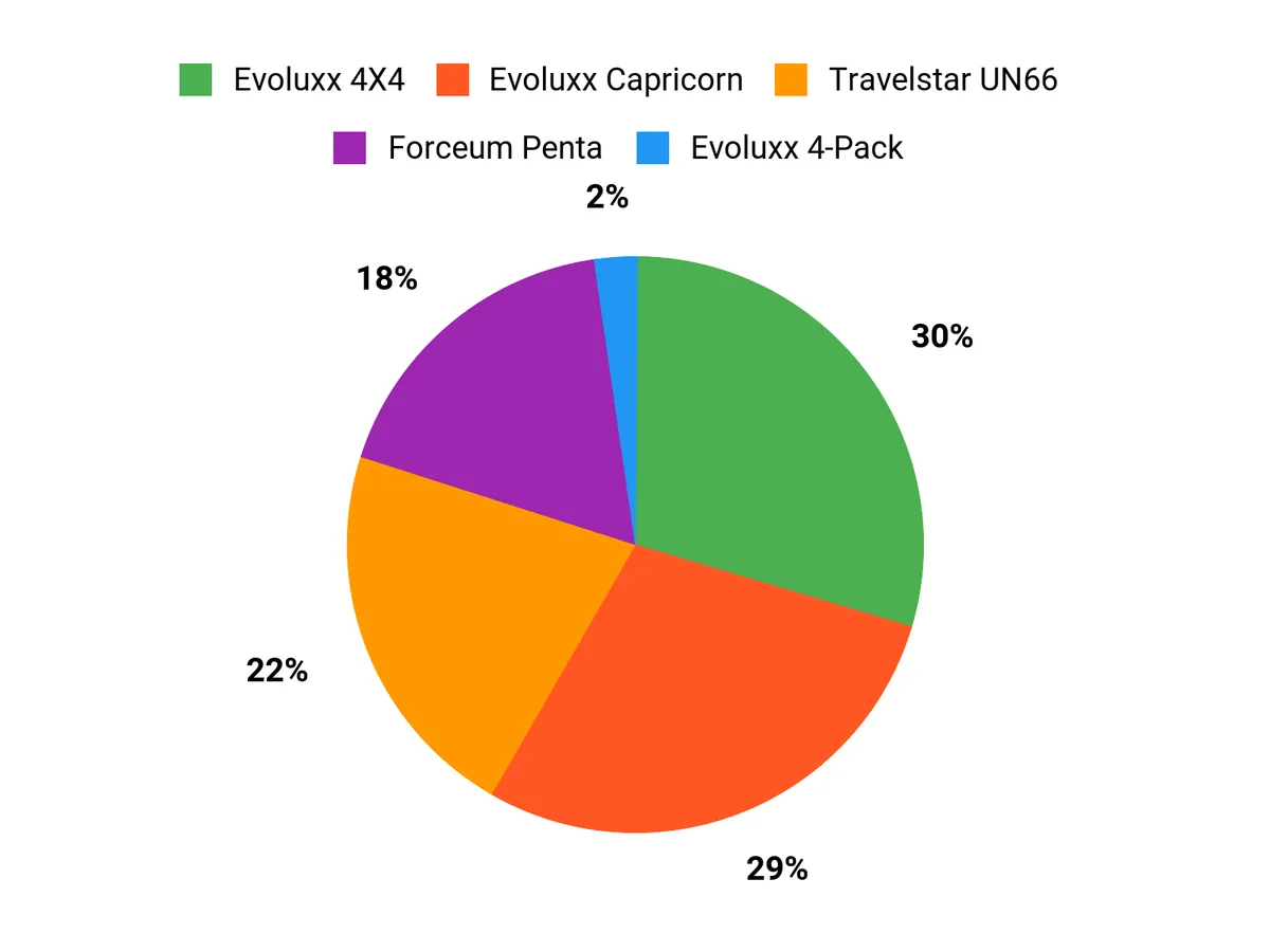 What Drivers Prefer Chart
