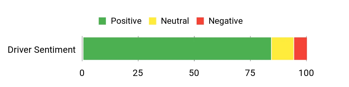 Sentiment Analysis Chart