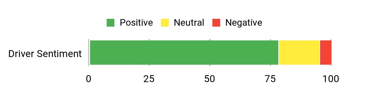 Sentiment Analysis Chart