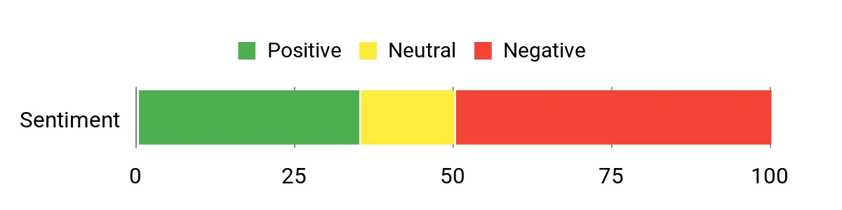 Sentiment Analysis Chart