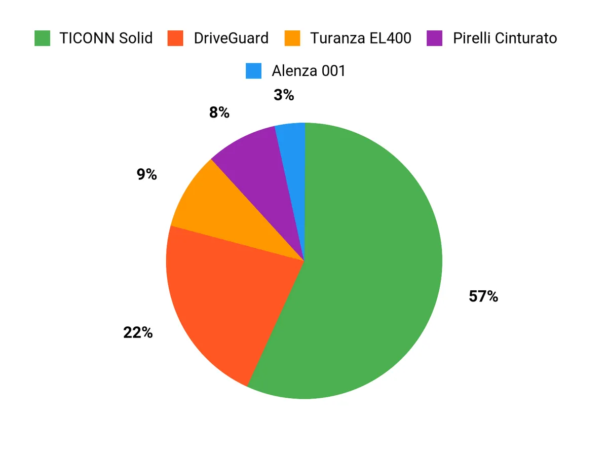 What Drivers Prefer Chart