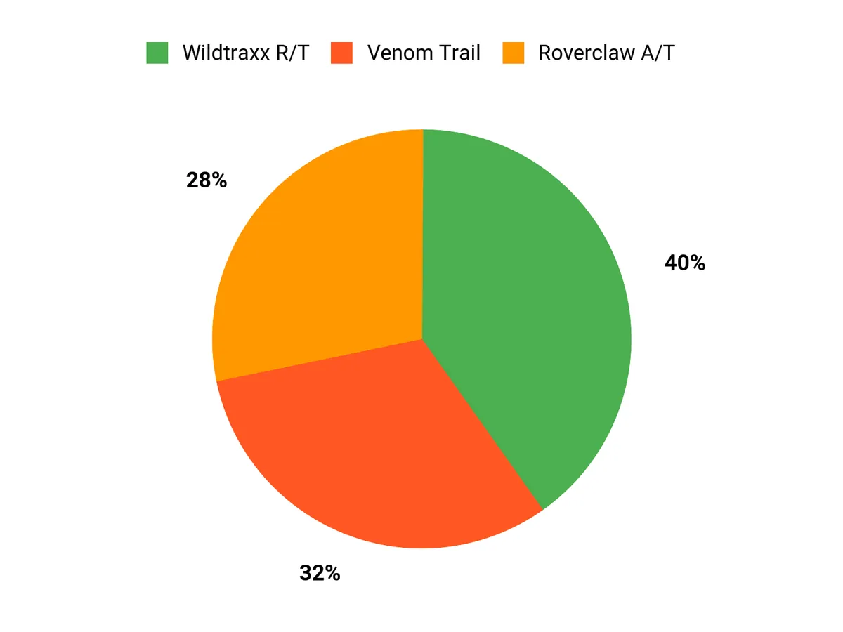 What Drivers Prefer Chart