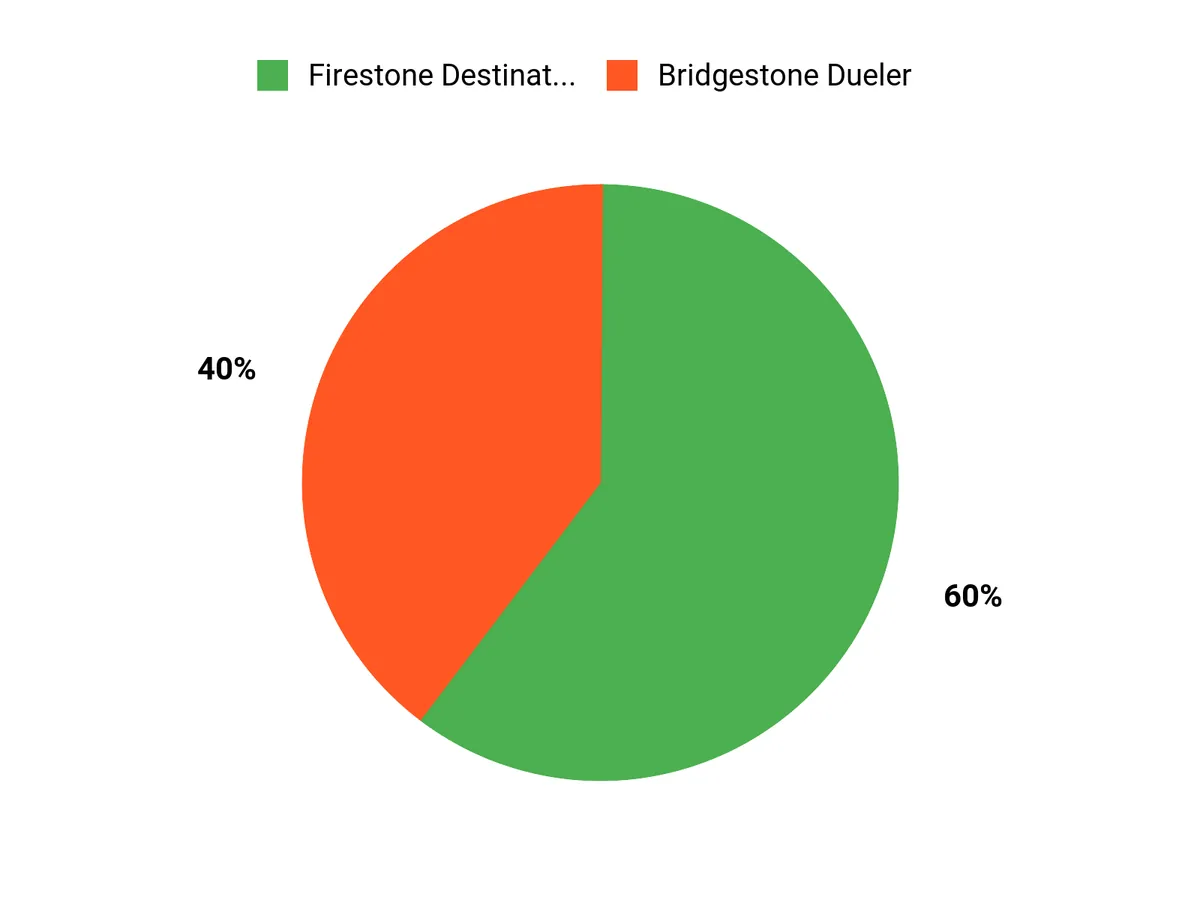 What Drivers Prefer Chart