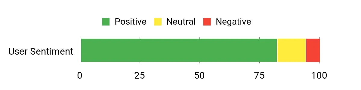 Sentiment Analysis Chart