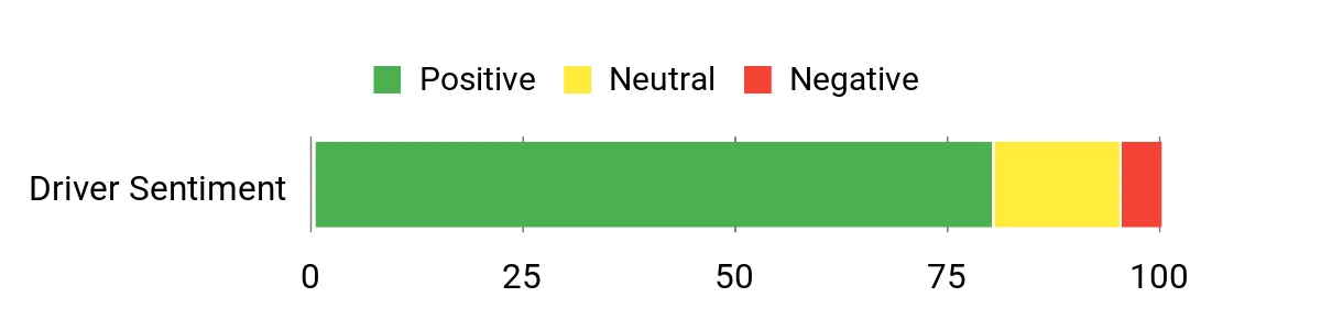 Sentiment Analysis Chart