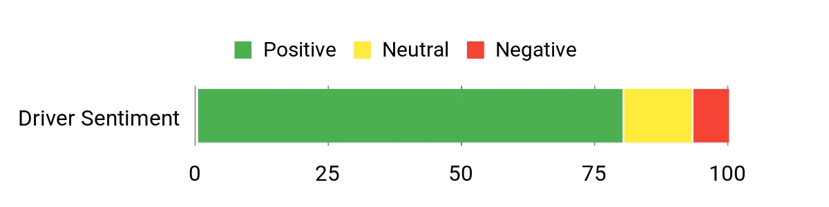 Sentiment Analysis Chart