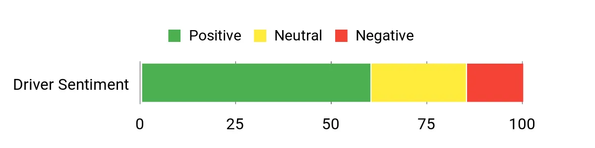 Sentiment Analysis Chart