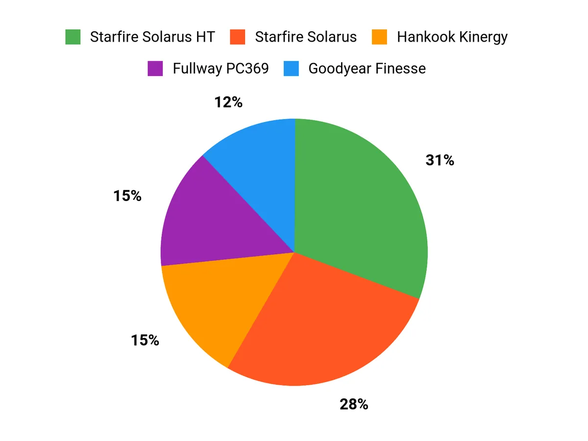 What Drivers Prefer Chart