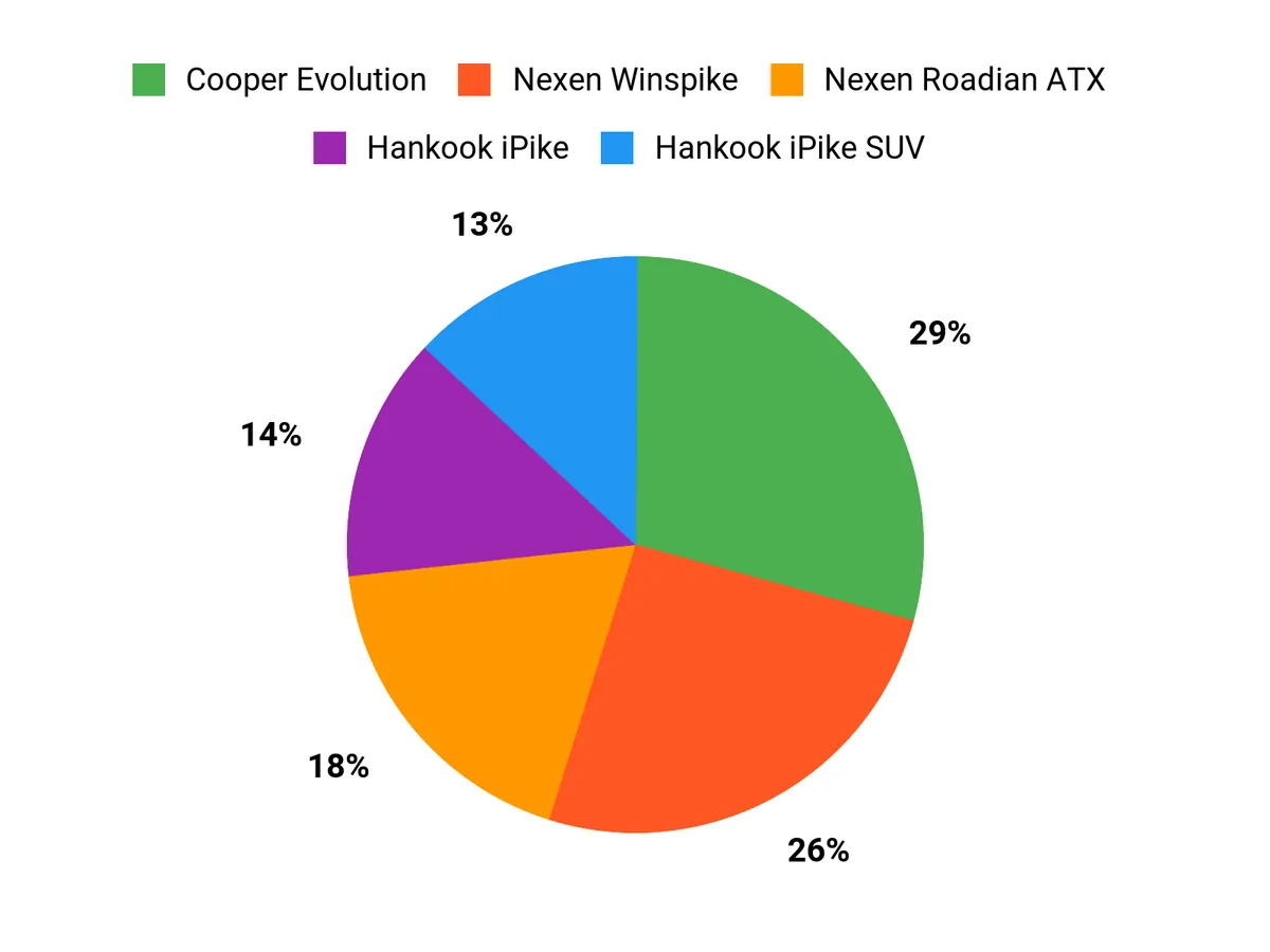 What Drivers Prefer Chart