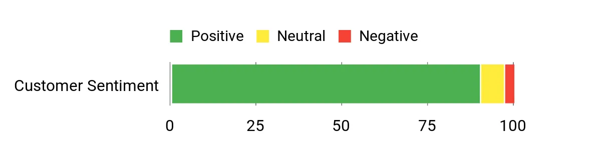 Sentiment Analysis Chart