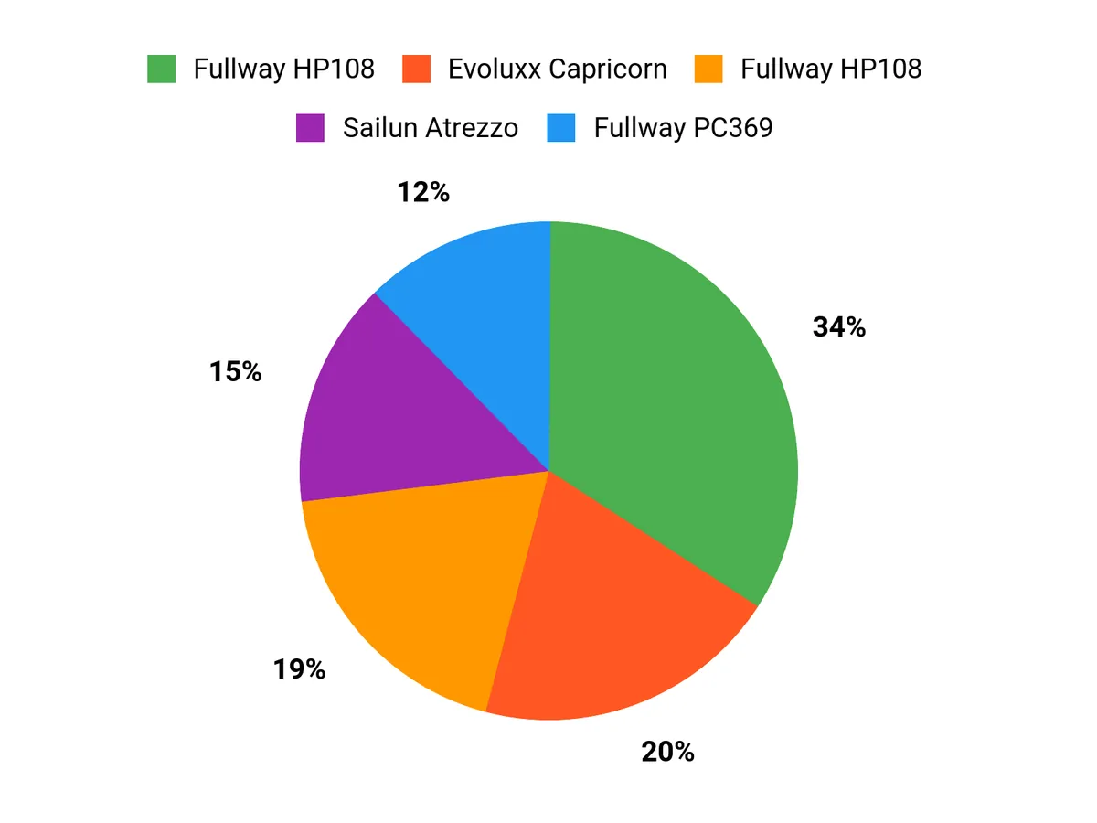What Drivers Prefer Chart
