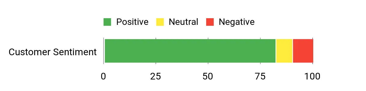 Sentiment Analysis Chart
