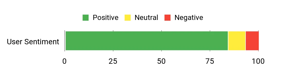 Sentiment Analysis Chart