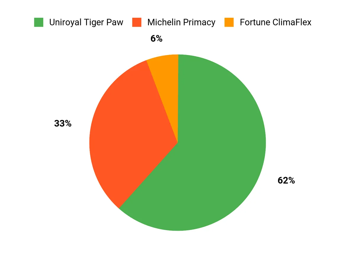 What Drivers Prefer Chart