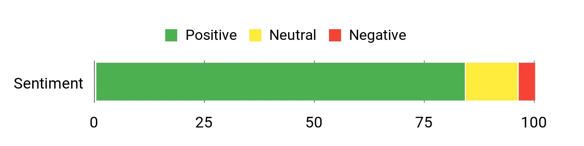 Sentiment Analysis Chart