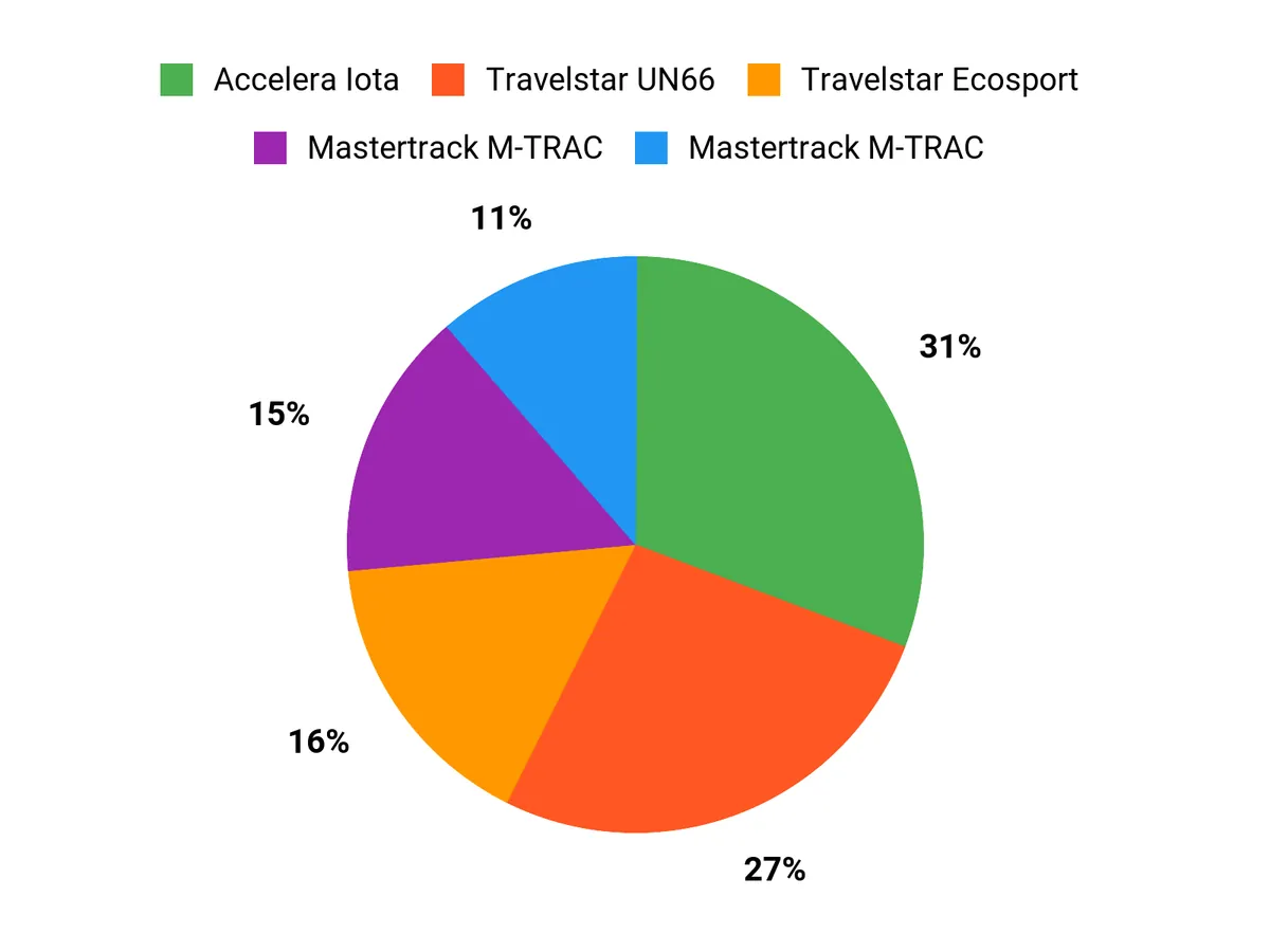 Drivers Favorites Chart