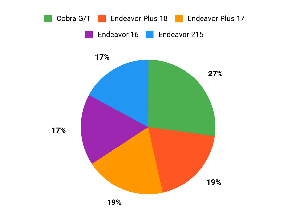 Drivers Top Picks Chart