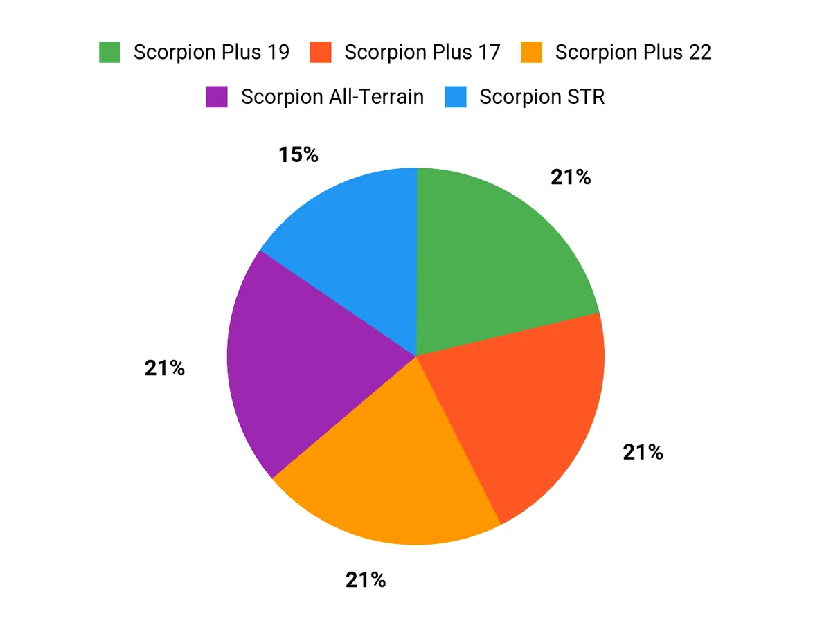 What Drivers Prefer Chart