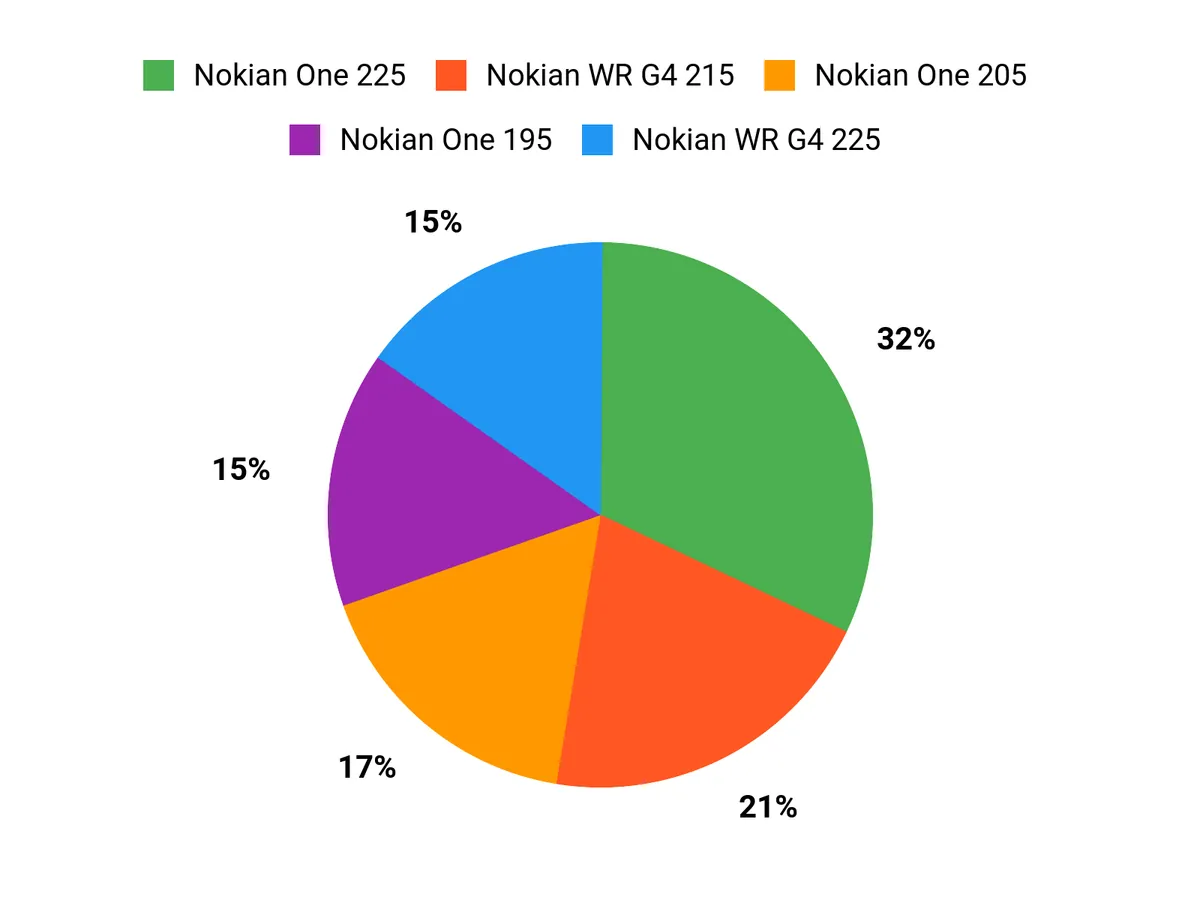 What Drivers Prefer Chart