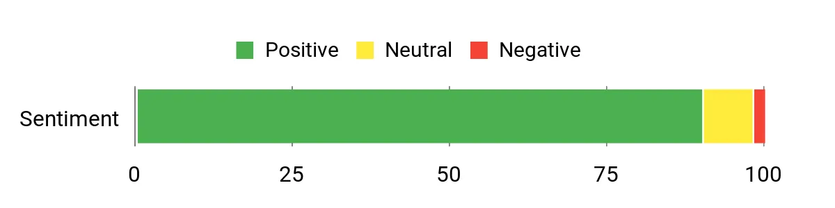 Sentiment Analysis Chart