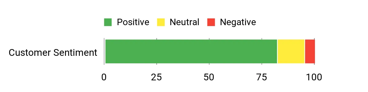 Sentiment Analysis Chart