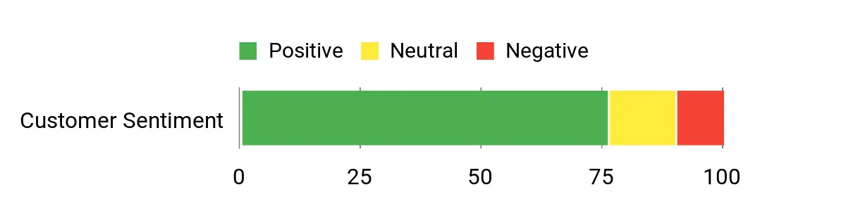 Sentiment Analysis Chart
