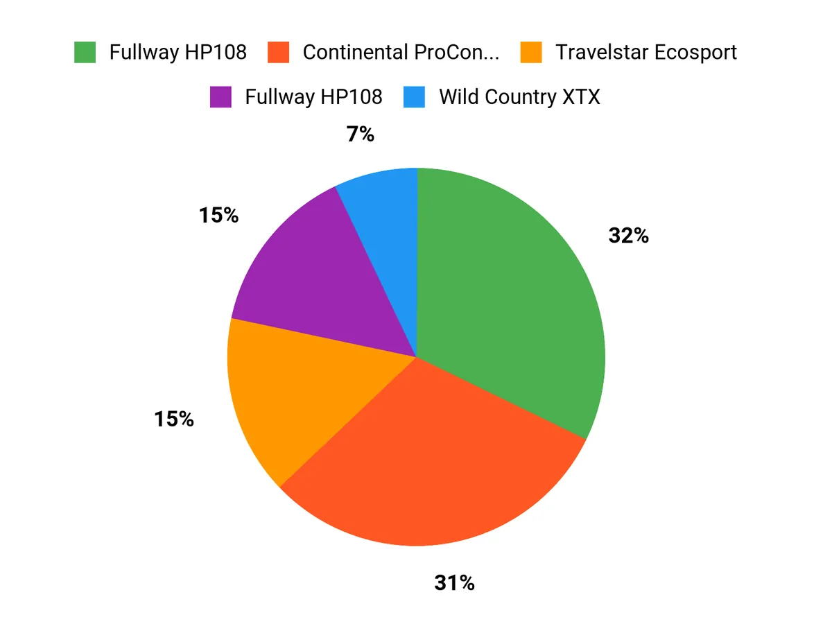 What Drivers Prefer Chart