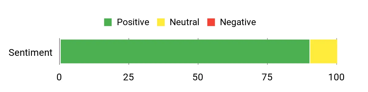 Sentiment Analysis Chart