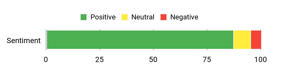 Sentiment Analysis Chart