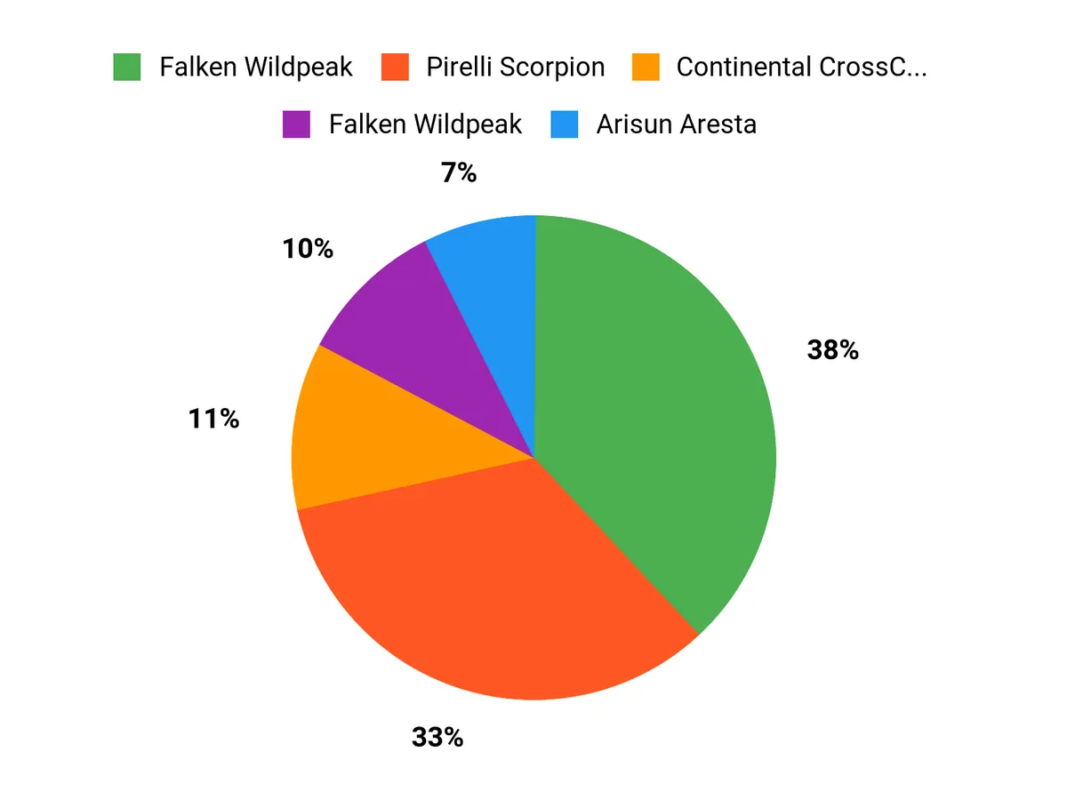 What Drivers Prefer Chart