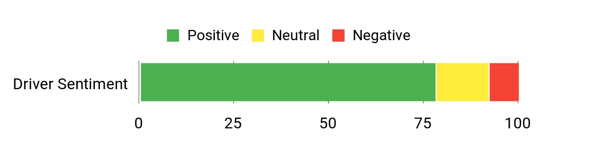 Sentiment Analysis Chart